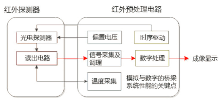 某型紅外探測器預(yù)處理電路失效分析