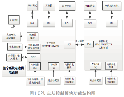 非道路移動機械透射式煙度計研究與實現(xiàn)