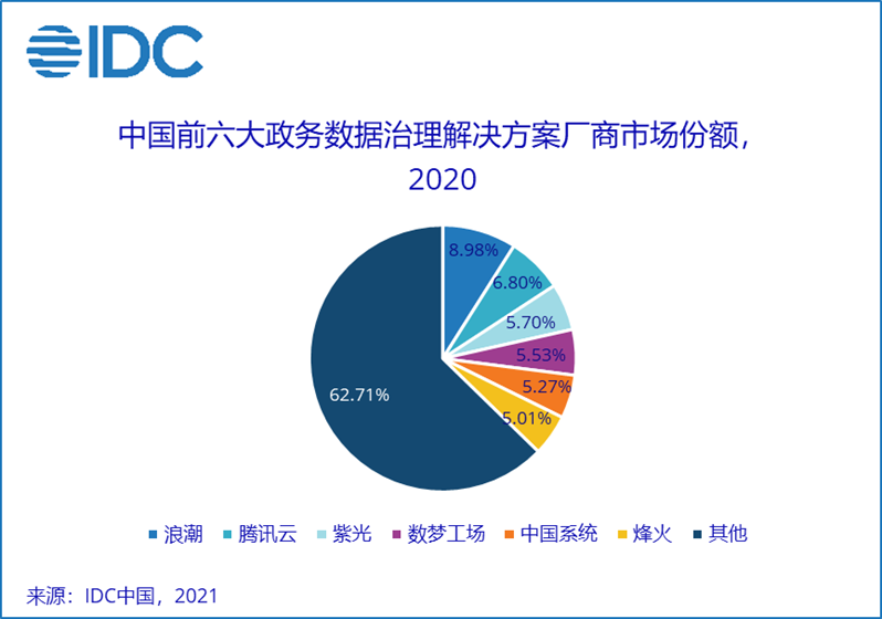 IDC 2020年政务数据治理解决方案市场份额报告正式发布