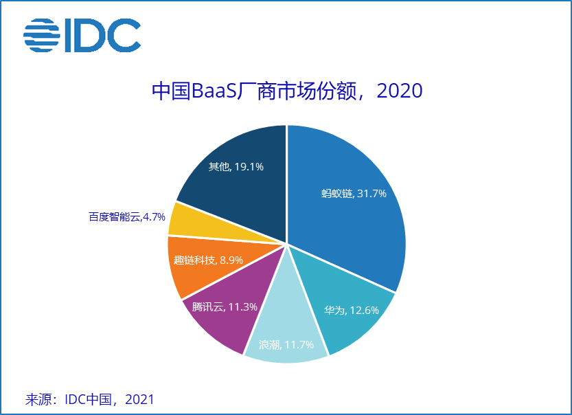 区块链——亿级市场达成，IDC BaaS市场份额报告首发