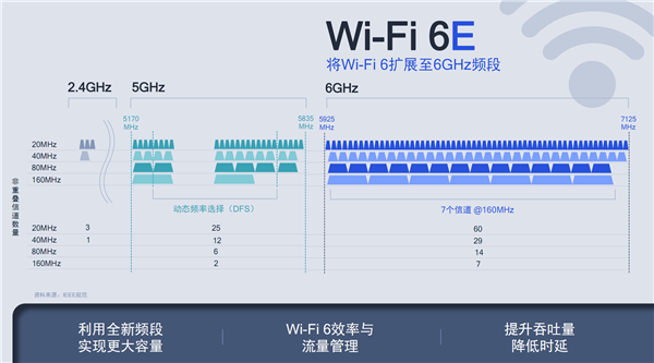 我们为什么需要Wi-Fi 6/6E？高通小米这次说清楚了