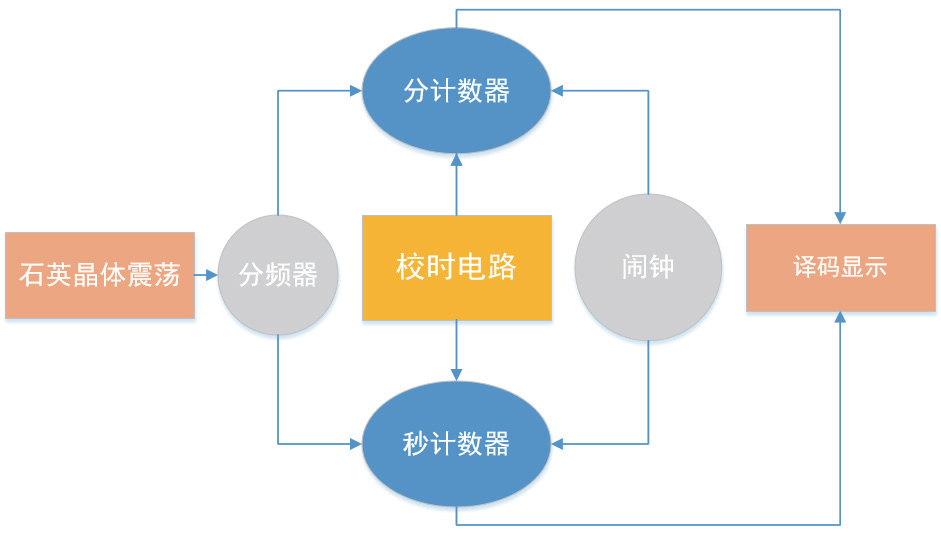 基于Multisim 14仿真设计的多功能数字电子钟