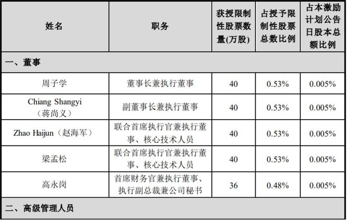 中芯国际向梁孟松等3944名激励对象授予6753万股股权