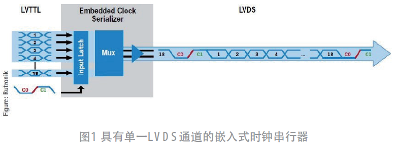 桥接集成电路——适用于任何设备的图像 和视频传输转换器