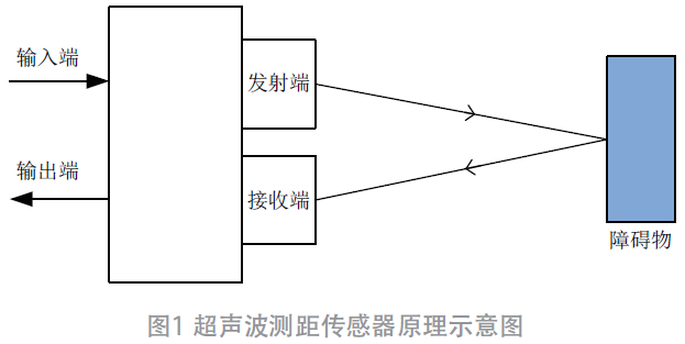 超聲波測距傳感器在高速公路自動(dòng)發(fā)卡機(jī)中的應(yīng)用