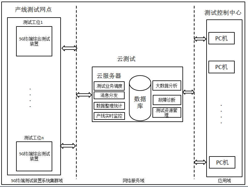 一种基于云测试的5G终端综合测试平台设计与实现*