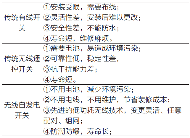 基于HopeRF的CMT2156A的無(wú)線自發(fā)電開關(guān)應(yīng)用