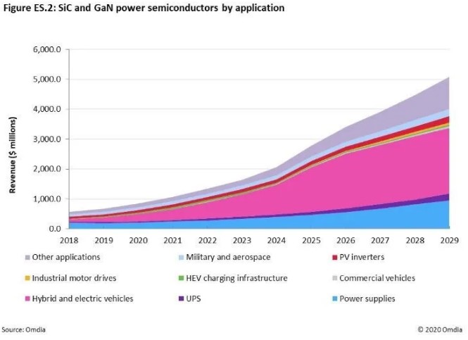 圖1：Omdia對(duì)于SiC和GaN功率半導(dǎo)體的全球市場(chǎng)收入預(yù)測(cè).jpg
