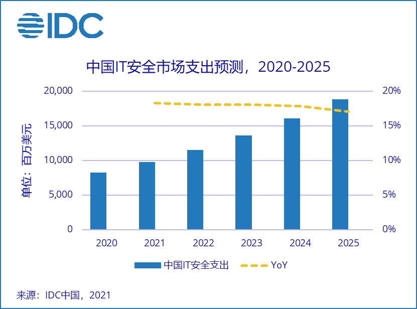 IDC发布最新网络安全支出指南: 2025年中国网络安全总体市场规模将达到188亿美元