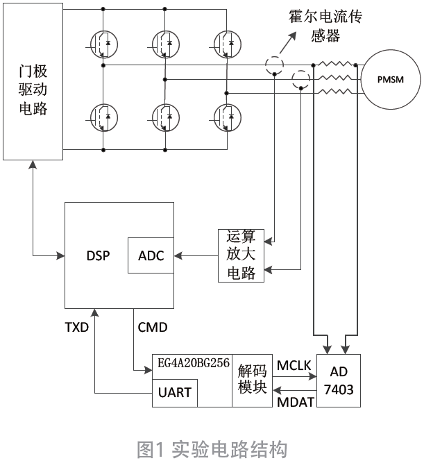 基于EG4A20BG256和AD7403的電流采樣電路設(shè)計