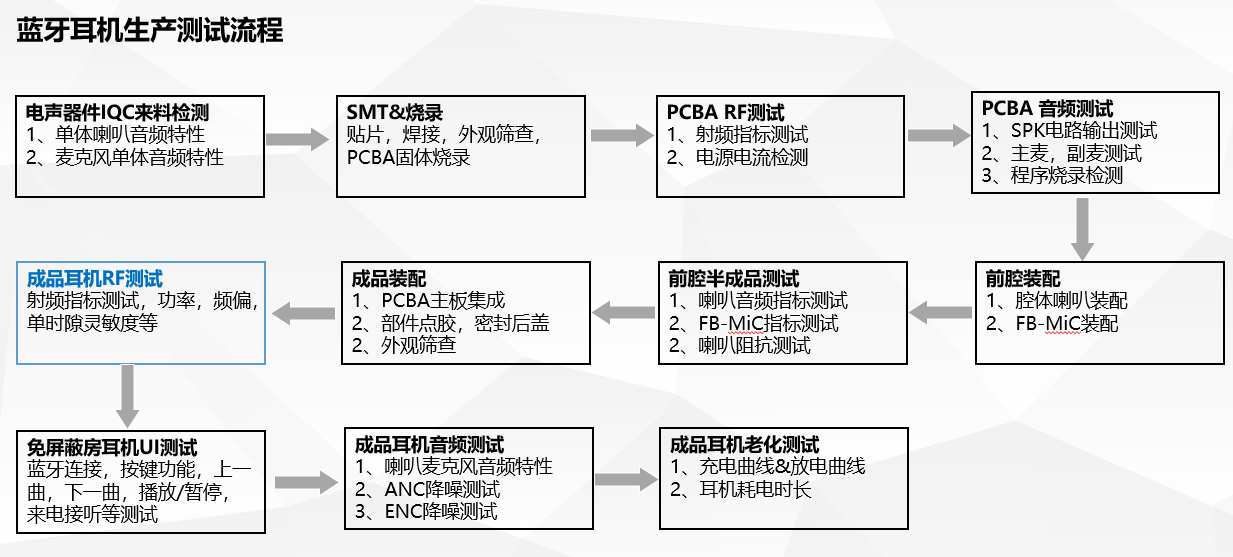 IT6400--利用nA級電池模擬器輕松實現(xiàn)藍牙耳機RF性能測試