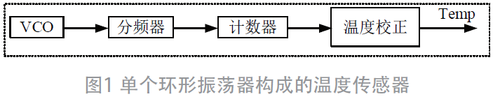 一種電阻式VCO數(shù)字溫度傳感器電路