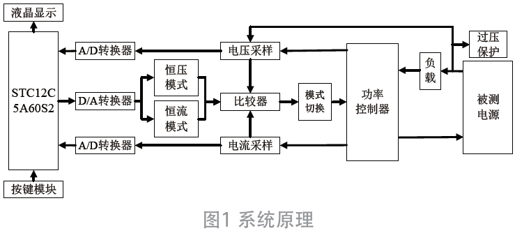 簡易直流電子負(fù)載的設(shè)計(jì)與實(shí)現(xiàn)*