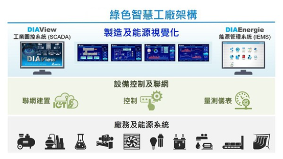 綠色智能工廠升級 實現節能及提高管理效率