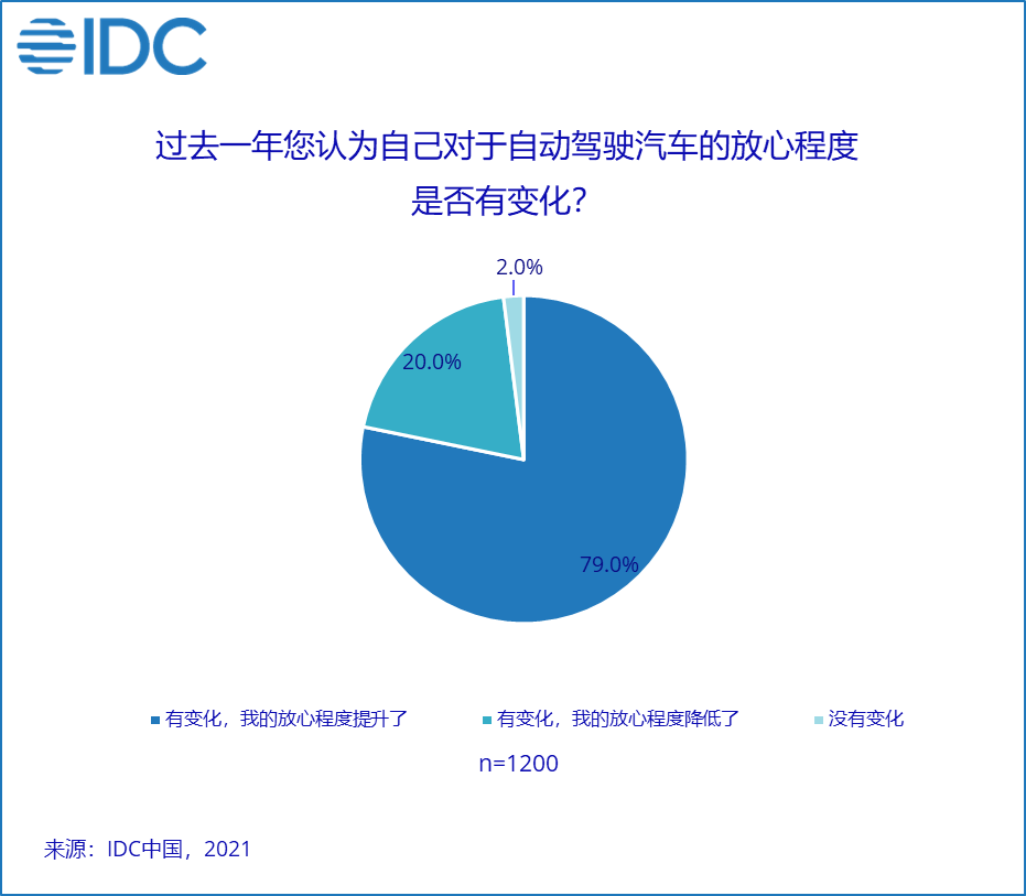 IDC正式发布2021年《中国消费者智能汽车态度与意愿调查》报告