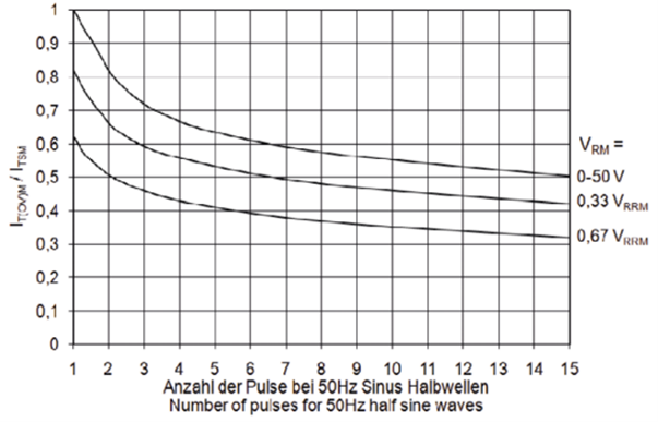 图6.数个50Hz正弦半波的最大通态过载电流 IT(OV)M、IF(OV)M（与10ms和Tvj max对应的浪涌电流ITSM或IFSM有关）与时间t之间的典型关系曲线。参数：反向阻断电压VRM.png