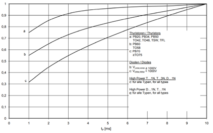 图7.归一化到òi²dt值(10ms)的òi²dt与正弦半波持续时间tP之间的典型关系曲线.png