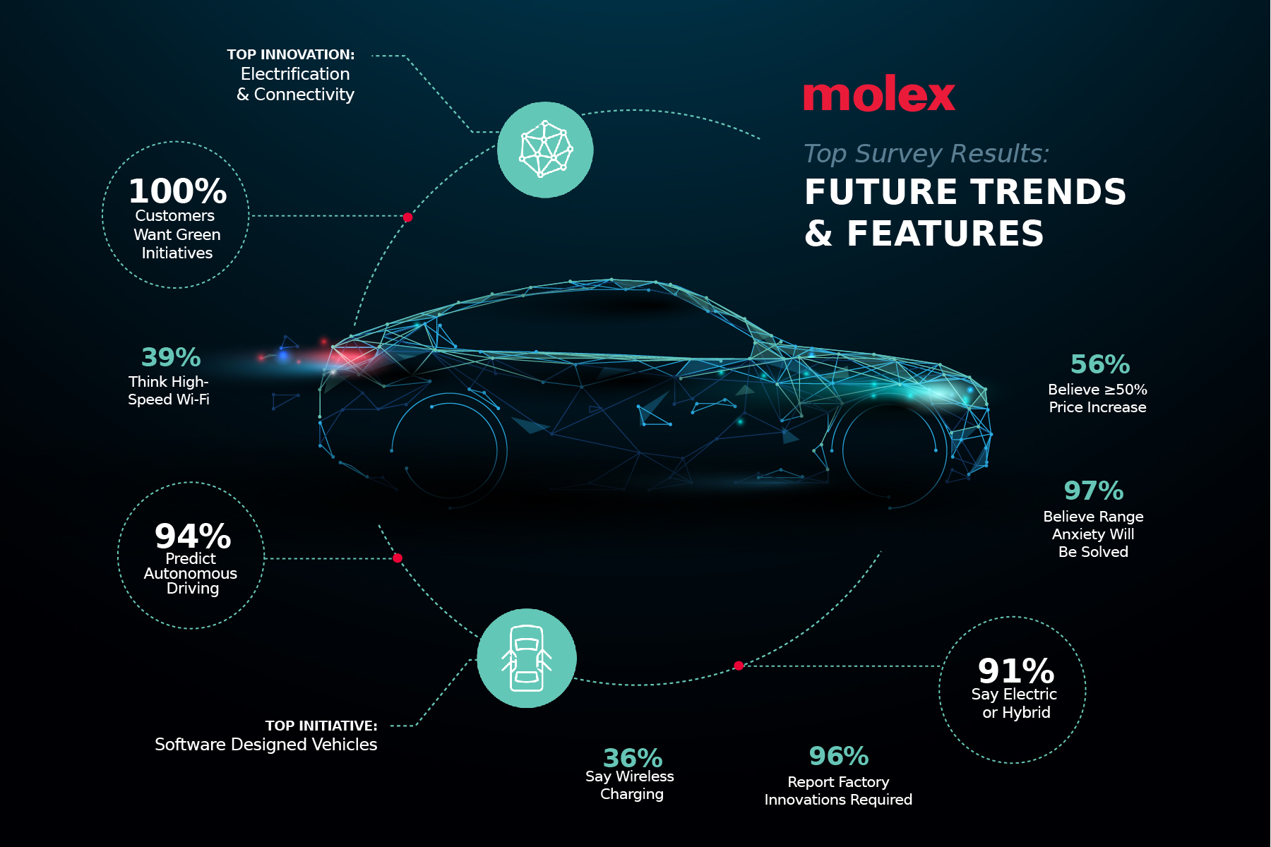 智能和自动驾驶汽车为Molex带来的机会