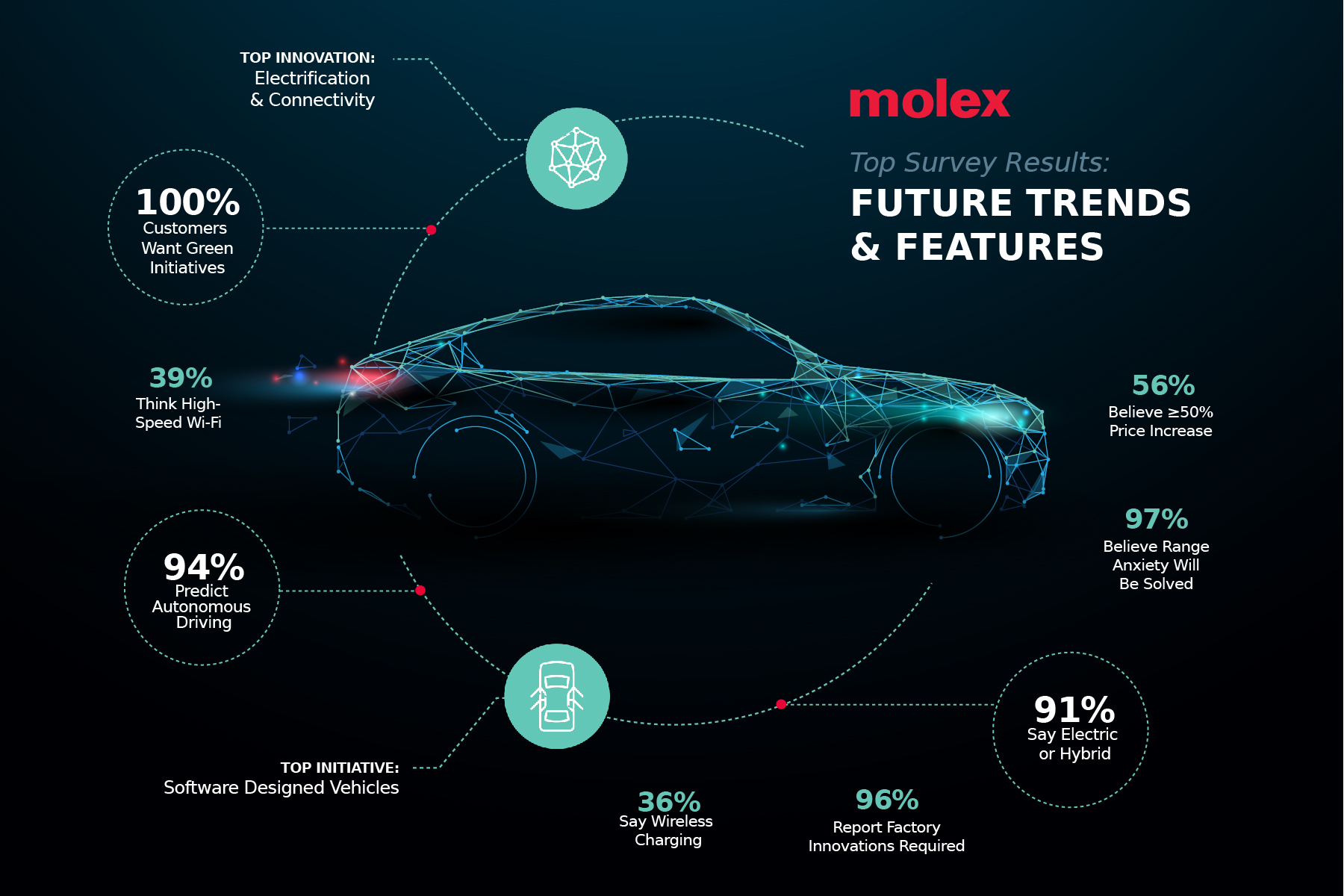 智能和自動駕駛汽車為Molex帶來的機會