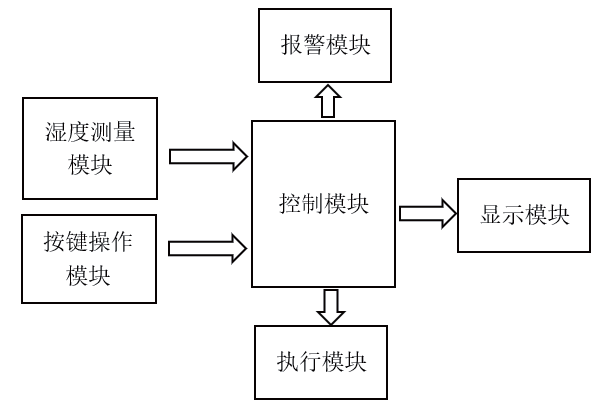 基于AT89C51的自動(dòng)灌溉控制器設(shè)計(jì)