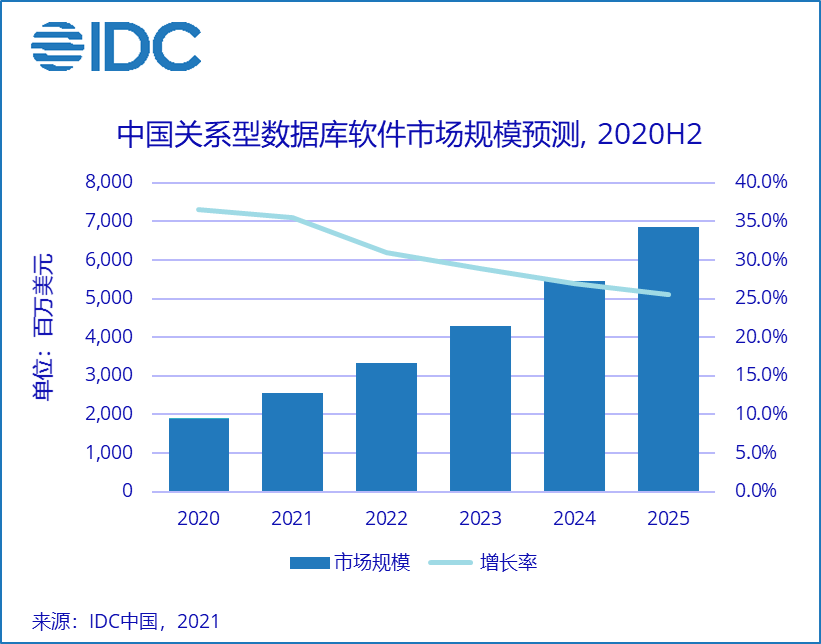2020年，中国关系型数据库市场空前繁荣