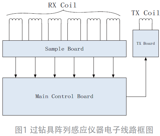 TA2022在過鉆具陣列感應(yīng)測(cè)井儀中的應(yīng)用