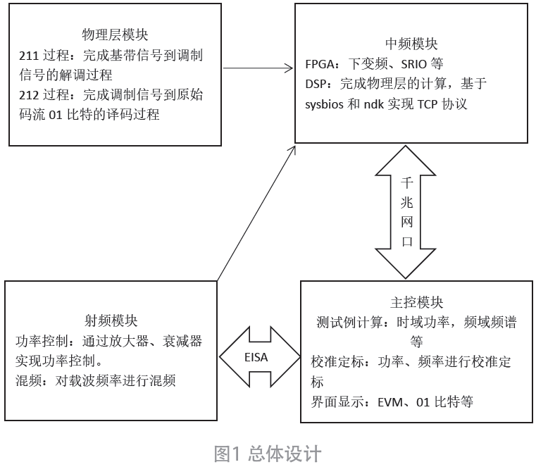 一种基于NB-IoT的高精度解调装置