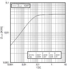 图2.英飞凌IGBT模块瞬态热阻抗曲线（基于Foster模型，示例：FF600R12ME4） （a）IGBT瞬态热阻抗曲线.png