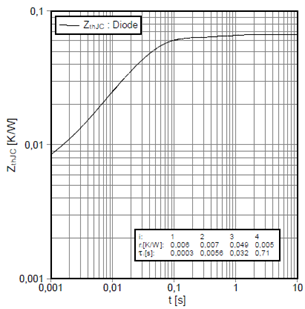 图2.英飞凌IGBT模块瞬态热阻抗曲线（基于Foster模型，示例：FF600R12ME4） （b）反并联二极管瞬态热阻抗曲线.png