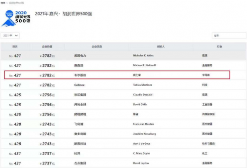 韋爾股份入選《2021胡潤世界500強》,乘風(fēng)破浪順勢而行
