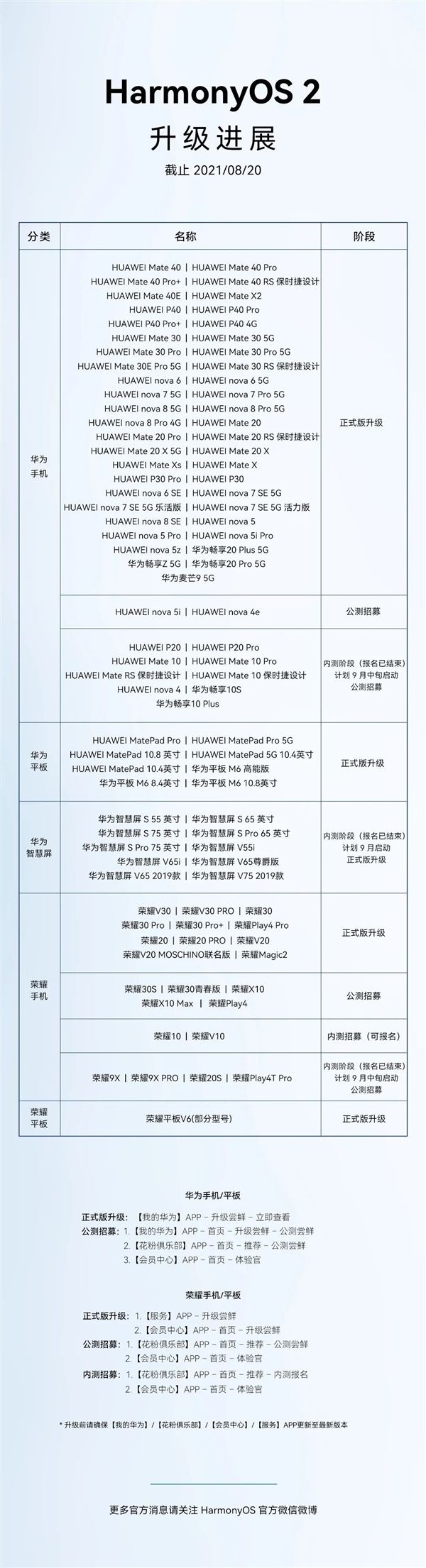 HarmonyOS系統(tǒng)進(jìn)度公布：近百款機(jī)型已適配