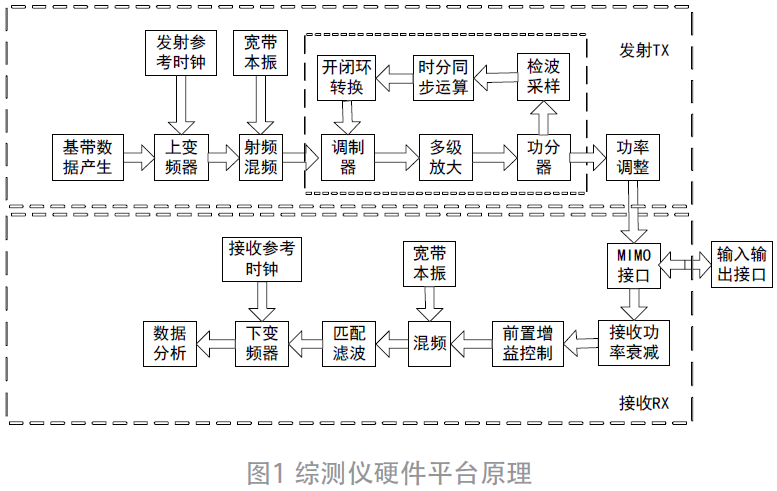 终端综测仪自动校准研究与实现