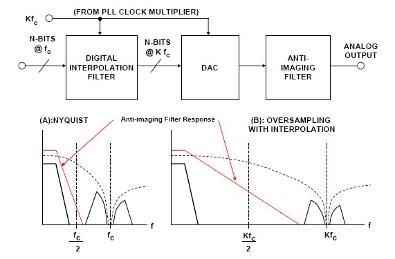 ADI技術文章圖2 - 過采樣插值DAC.JPG