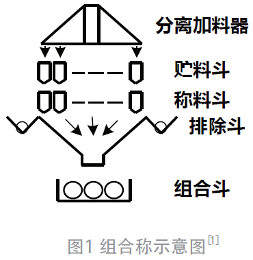 面向稱重包裝一體化的嵌入式控制開發(fā)平臺(tái)設(shè)計(jì)*