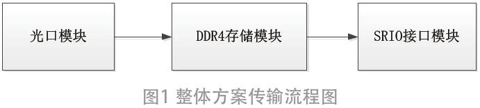 基于FPGA的一种DDR4存储模块设计