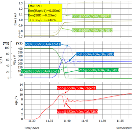 圖6：外部電感Lσ=15nH時，SiC or G6 or SBD or 40A對Eon的影響.png
