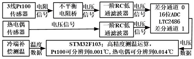 数字温控器的高精度测温设计