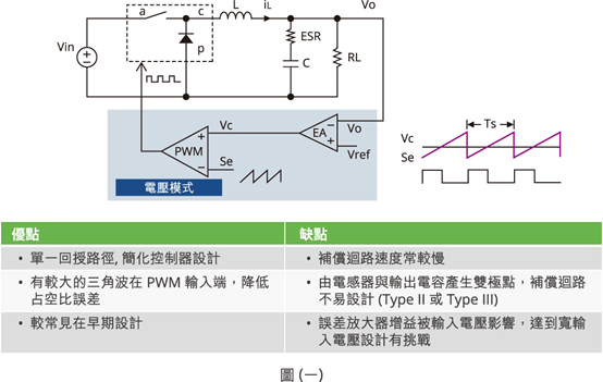 具快速负载响应且设计简便的宽输入电压降压交换式电源方案 