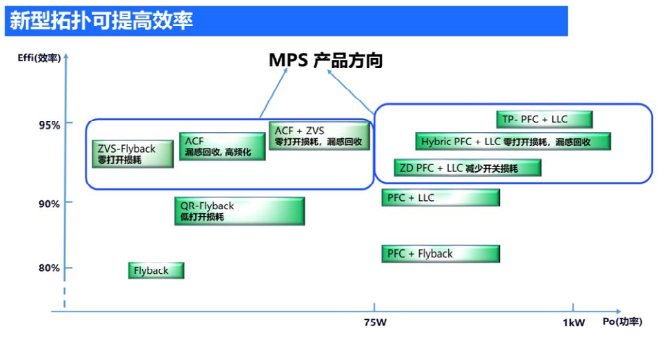 MPS新型ACDC电源方案 独特架构应对新挑战