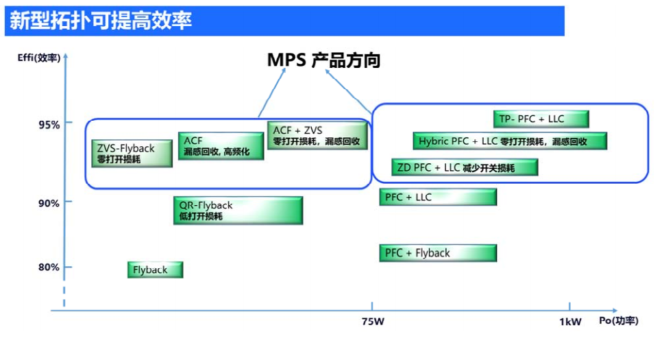 MPS新型ACDC電源方案 獨特架構(gòu)應(yīng)對新挑戰(zhàn)