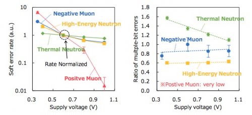 Socionext和合作伙伴發(fā)表宇宙射線介子和中子引起的半導體軟誤差之間的差異
