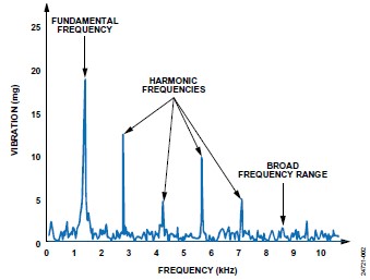 ADI技术文章图2.振动源的频谱示例.jpg