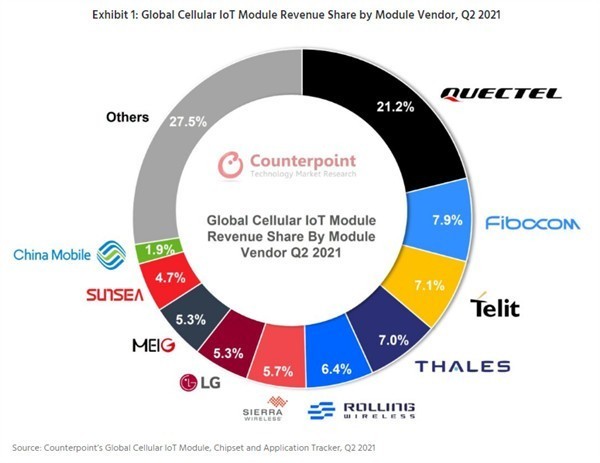 移动物联网市场最新统计：华为芯片占比全球第二