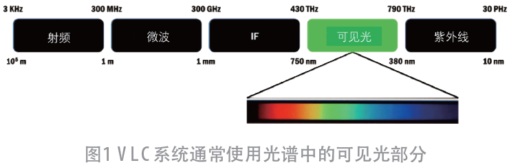 可見光通信的原理