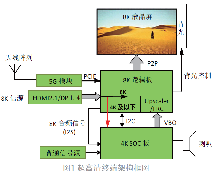 8K超高清終端直播實現(xiàn)方案