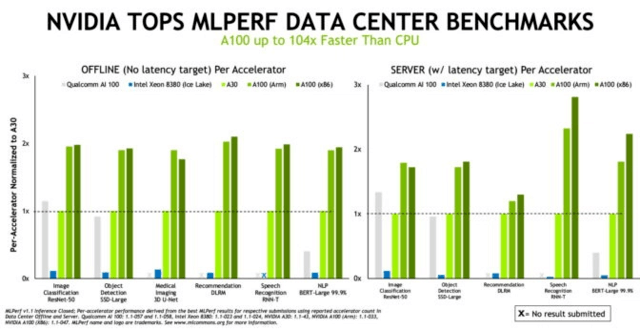 NVIDIA扩大AI推理优势 在Arm服务器上获突破