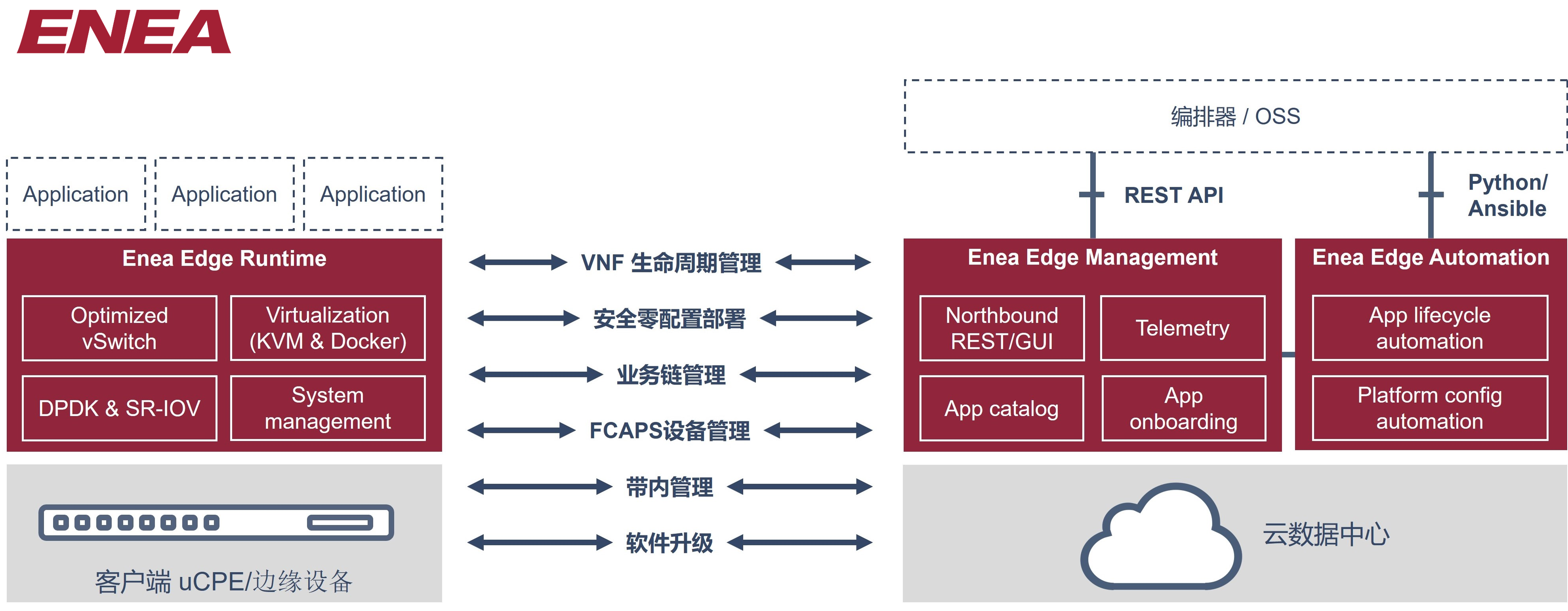 Netology MSP使用Enea虚拟化平台简化SD-WAN业务