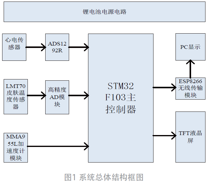 基于STM32的多功能心電信號監(jiān)測系統(tǒng)設(shè)計