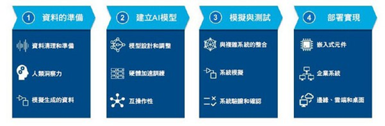 4種經(jīng)過實證的AI算法應用