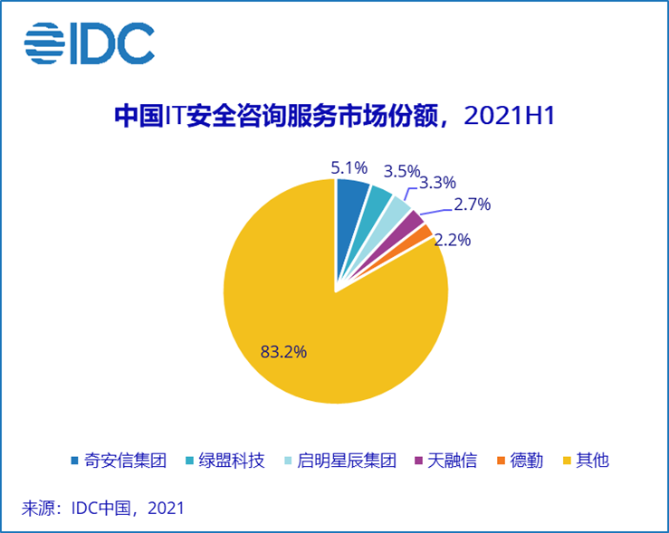 110%，2021上半年中国网络安全服务市场规模实现翻倍增长